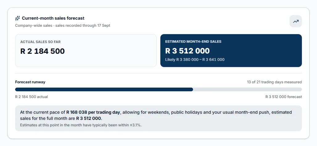 Crewzr current-month sales forecast card showing actual sales so far, the estimated month-end total with its likely range, and a runway of 13 of 21 trading days measured